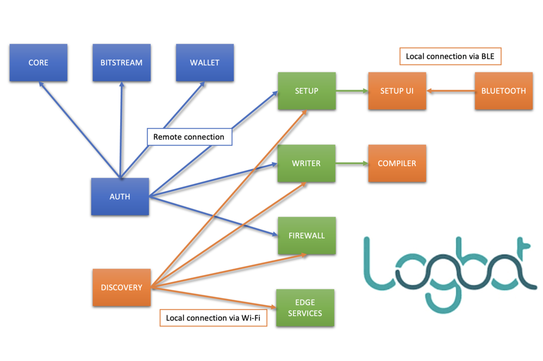 Packages architecture