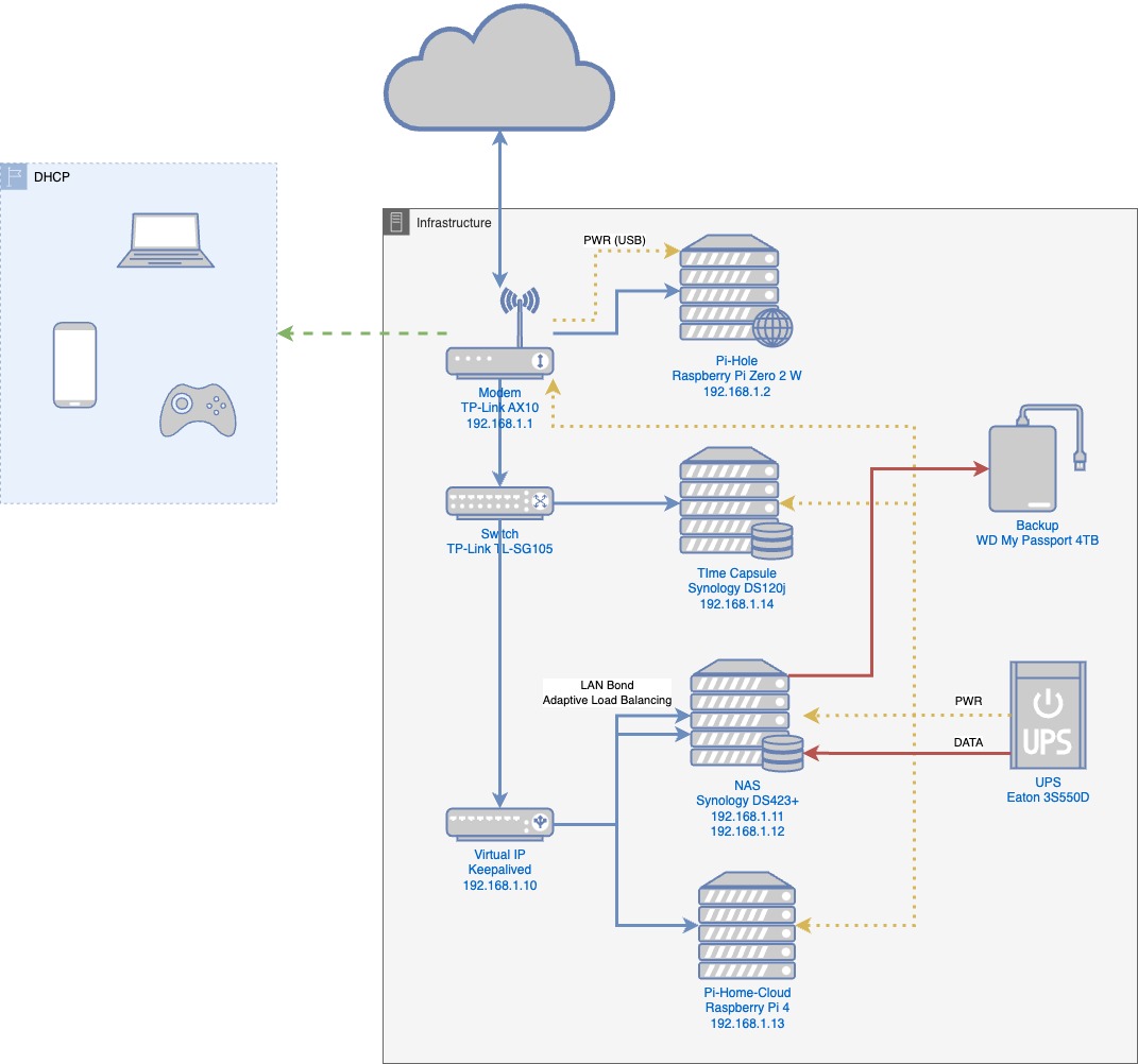 Example of services views