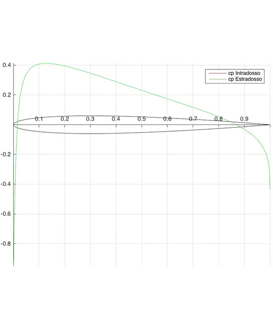 Without angle of attack