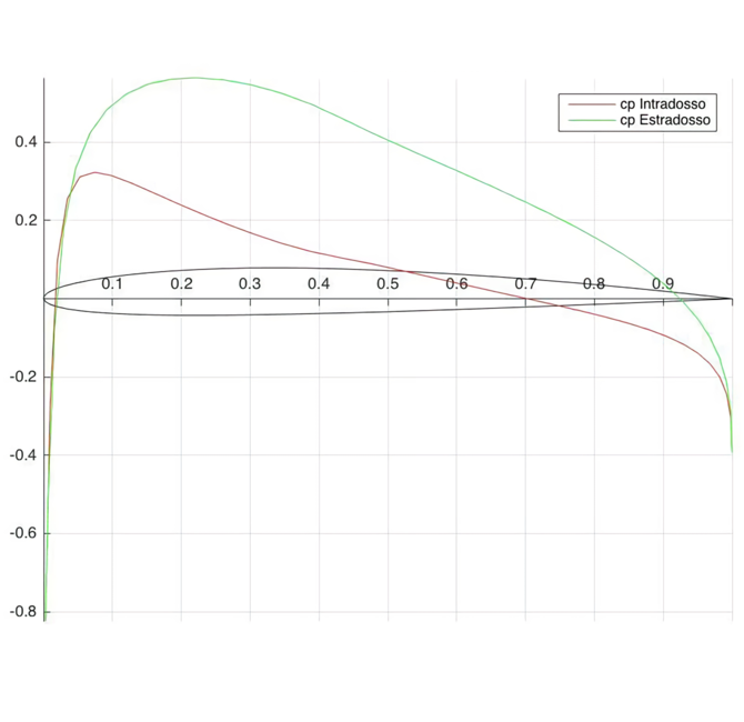 Airfoil pressure profile simulation with panel method