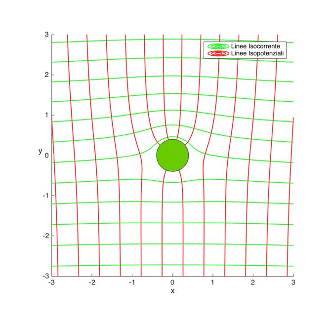 Aerodynamics potential flows rendering